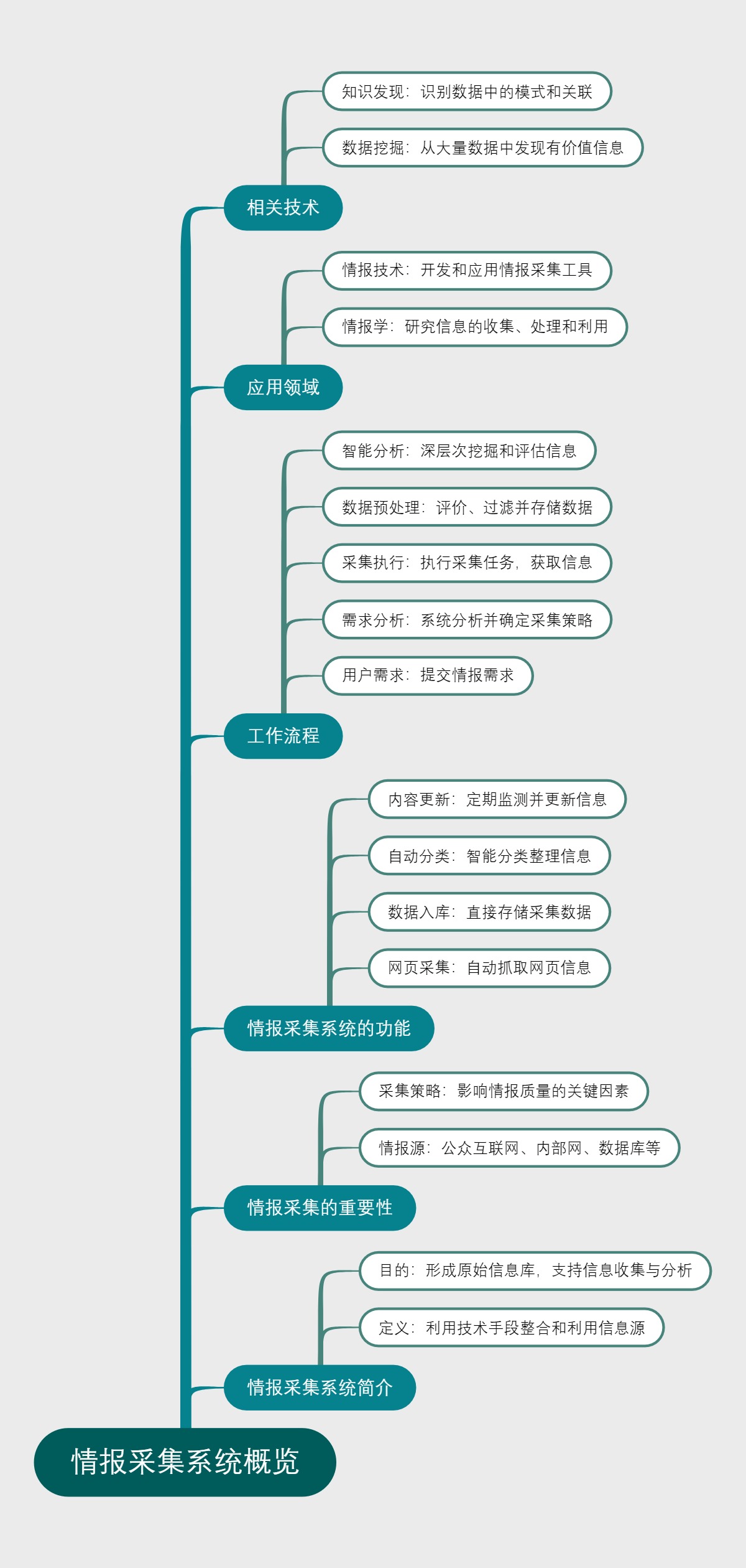 情报采集系统概览