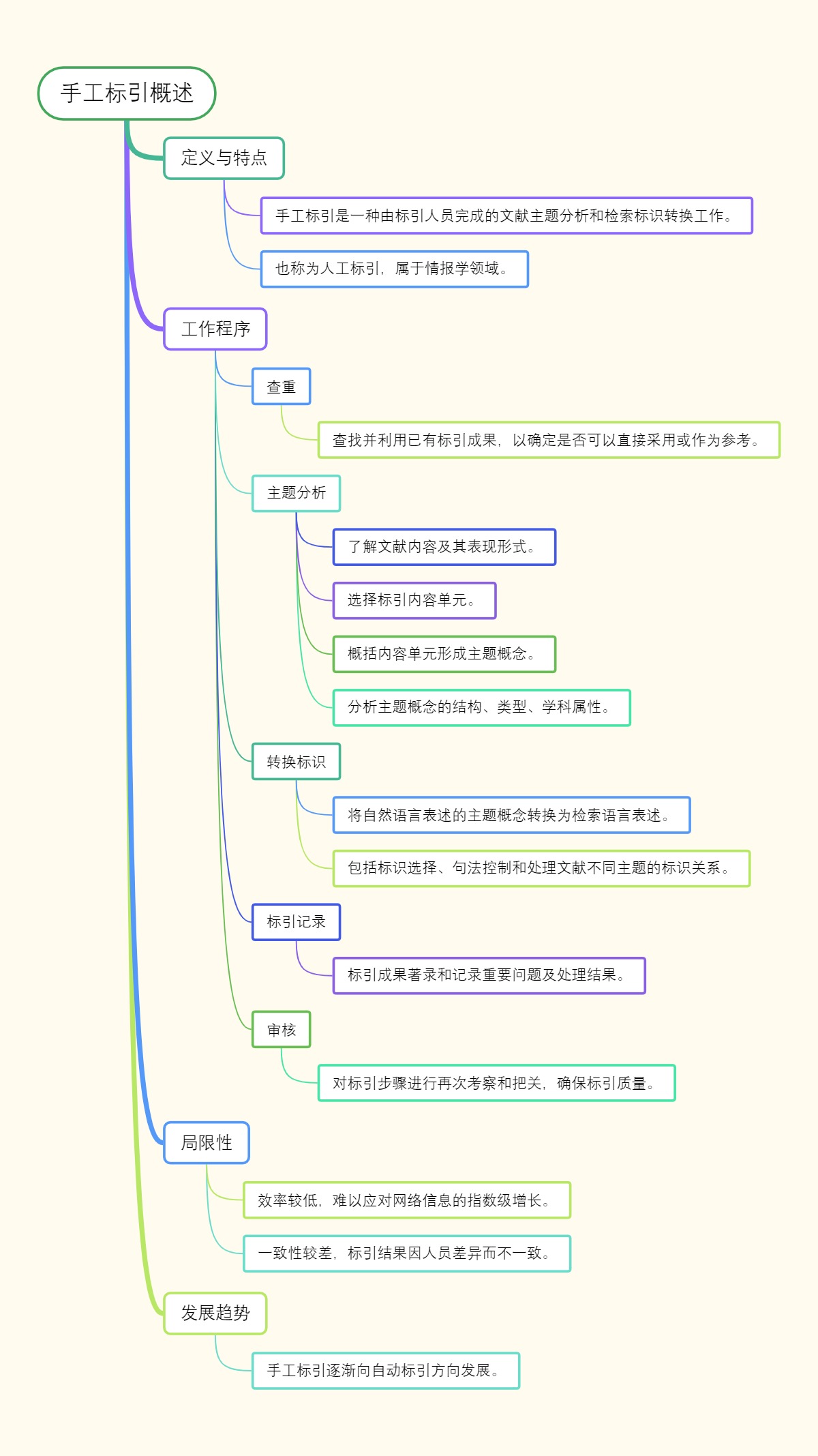 手工标引概述