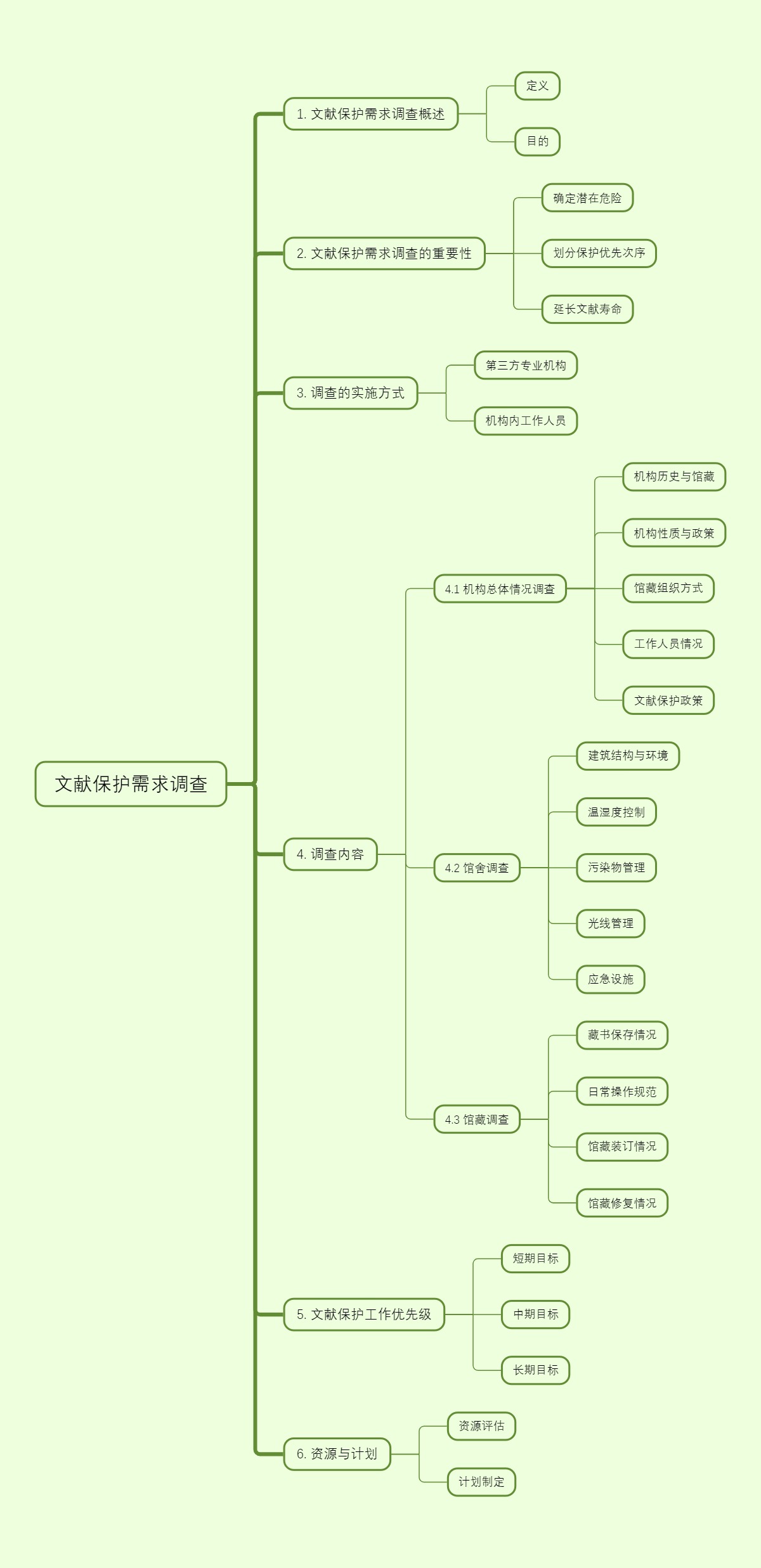 文献保护需求调查