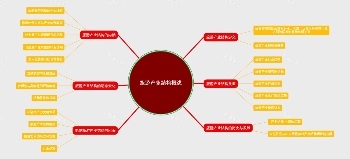 旅游产业结构概述