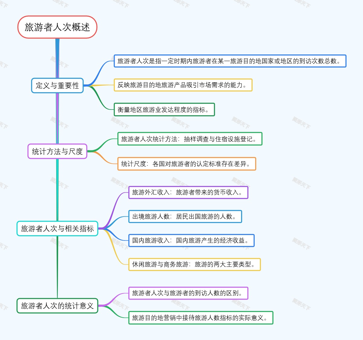 旅游者人次概述