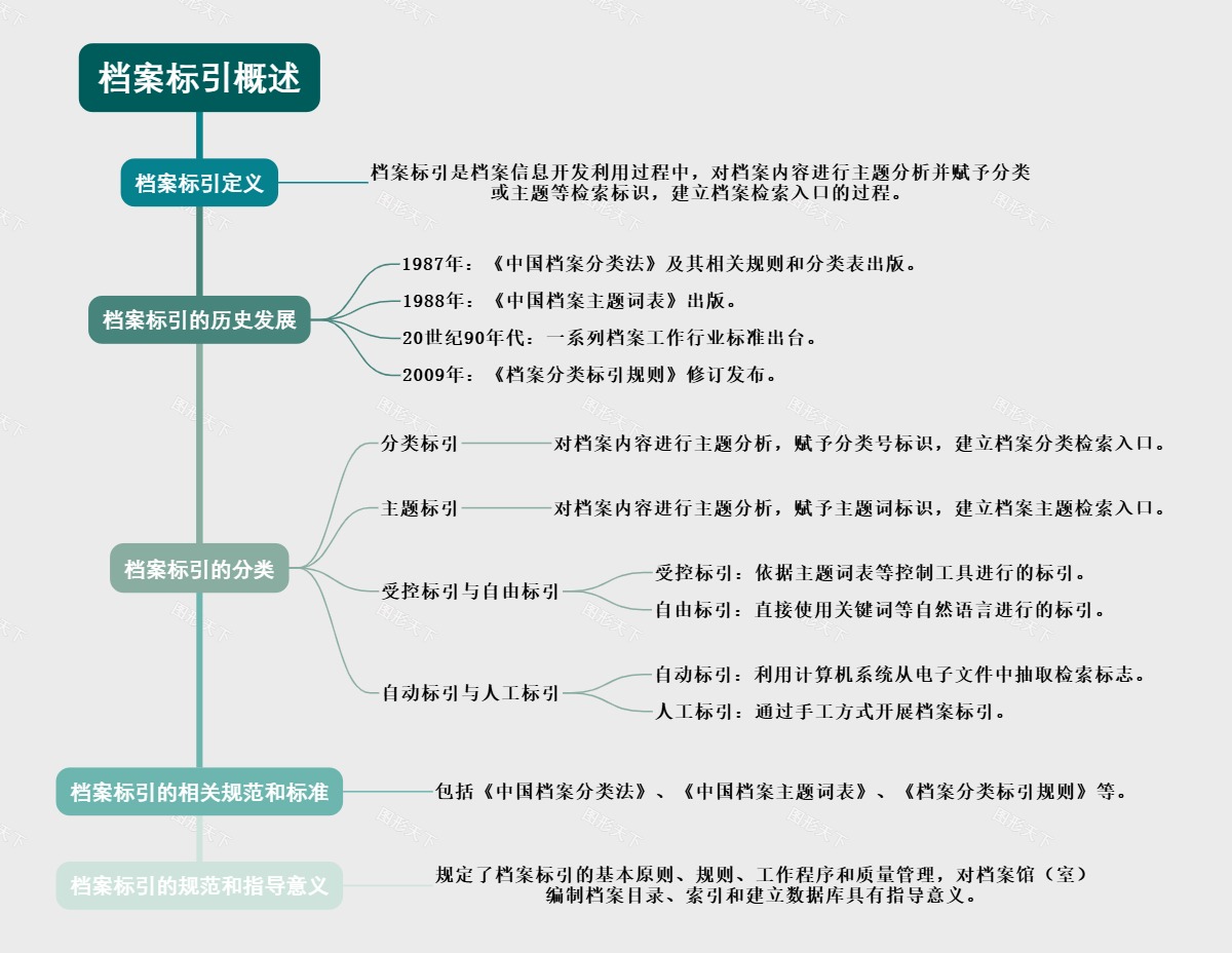 档案标引概述