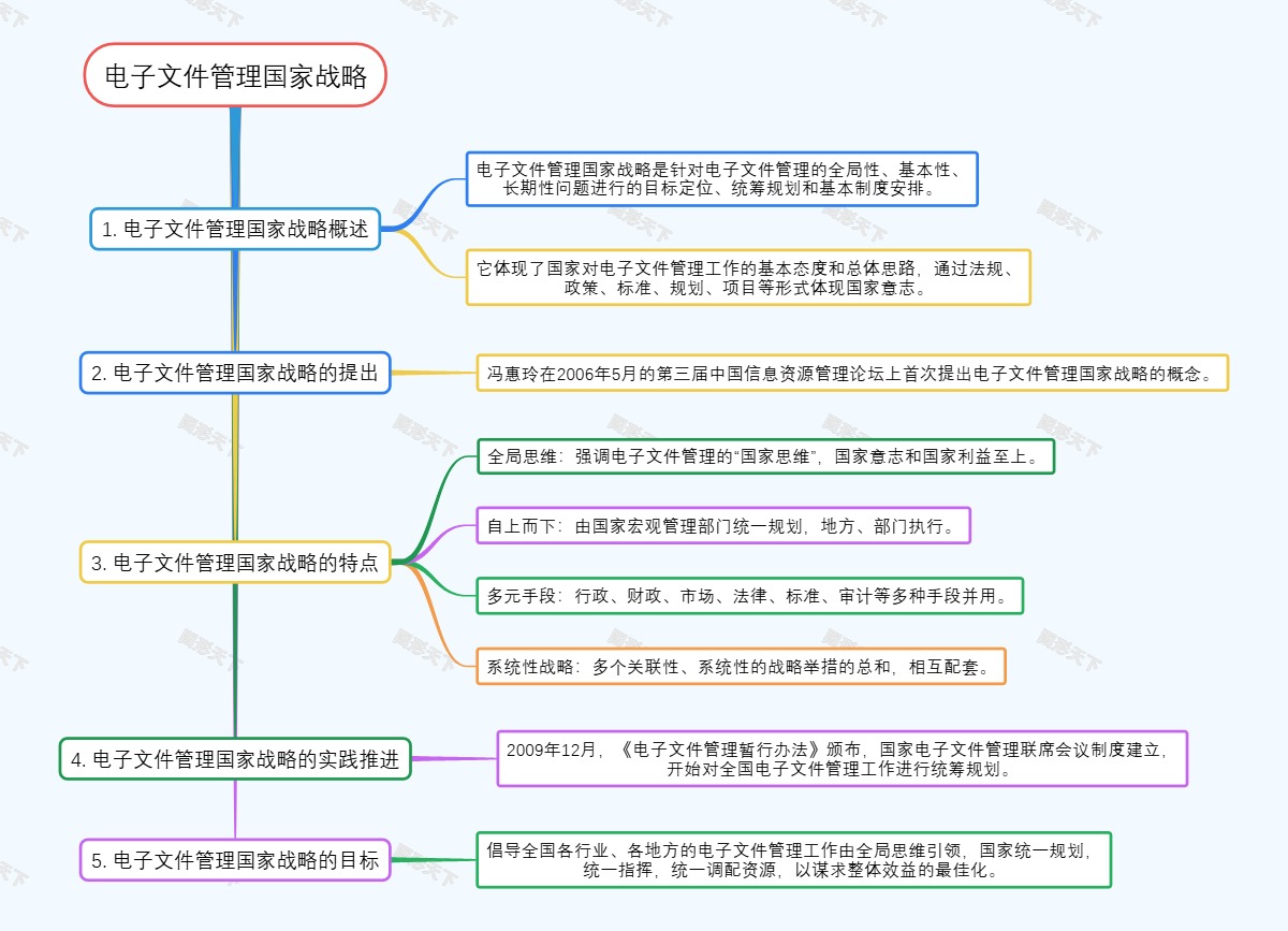 电子文件管理国家战略