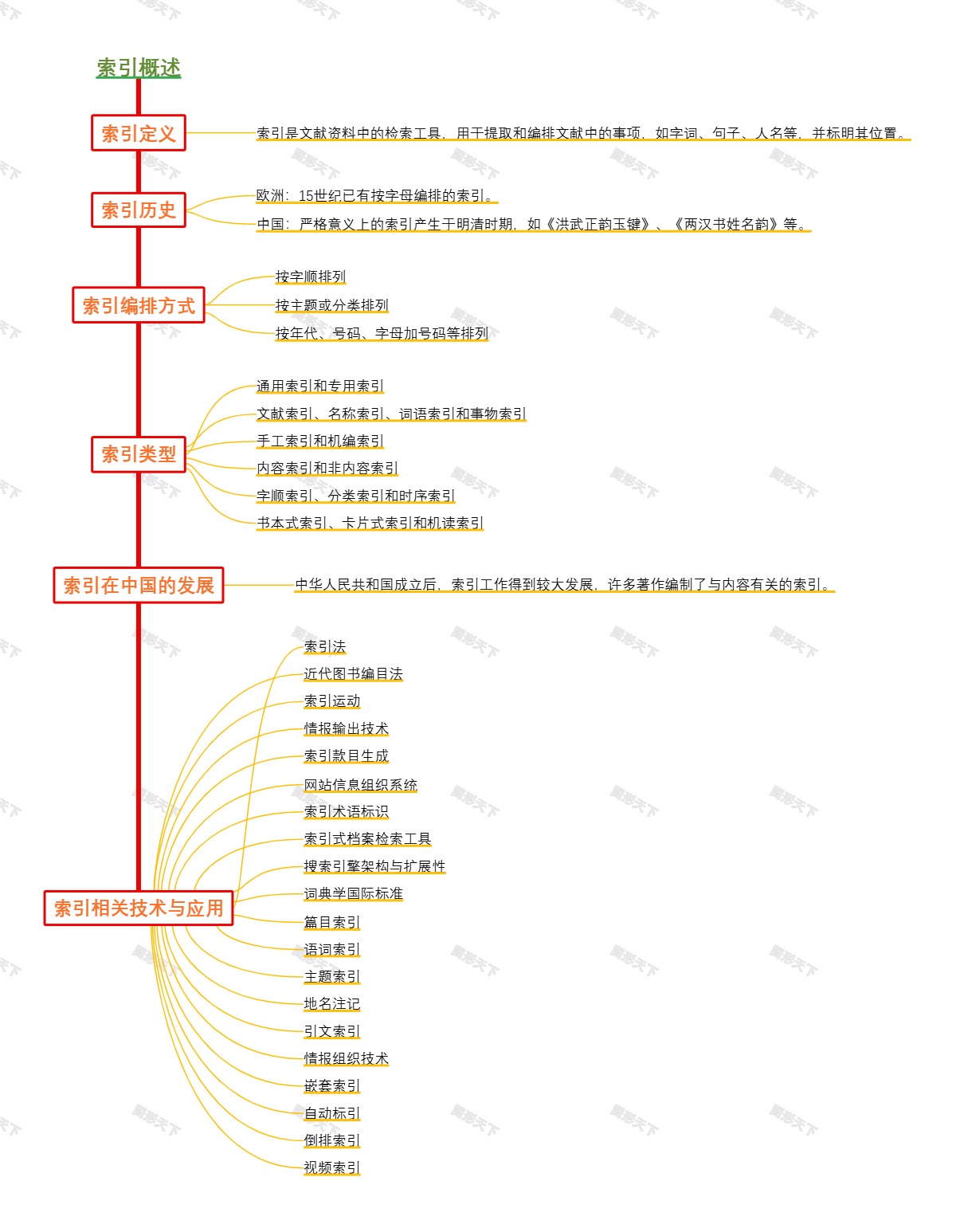 索引概述