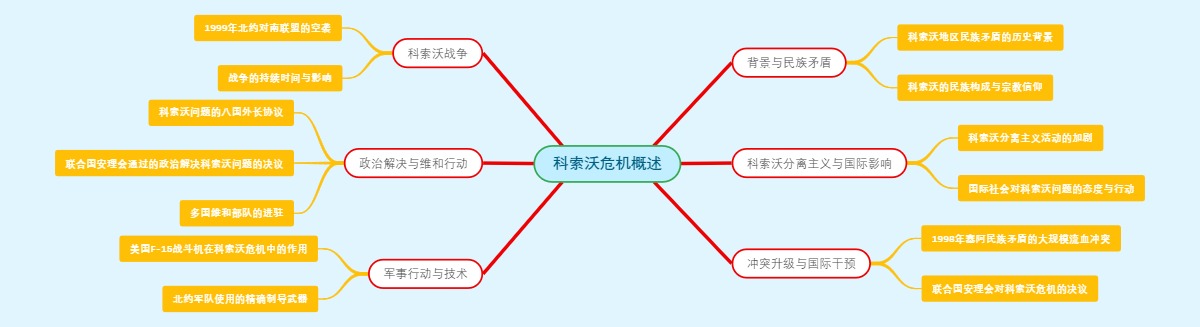 科索沃危机概述