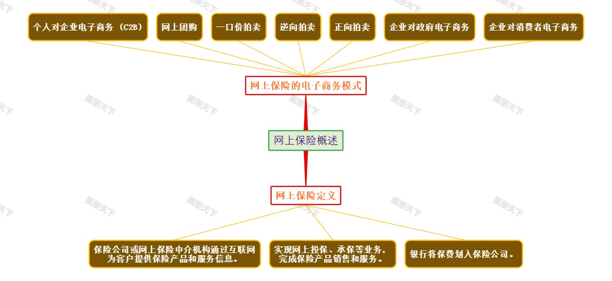 网上保险概述