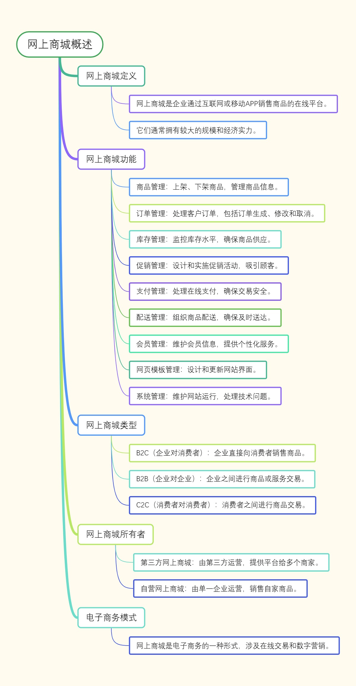 网上商城概述