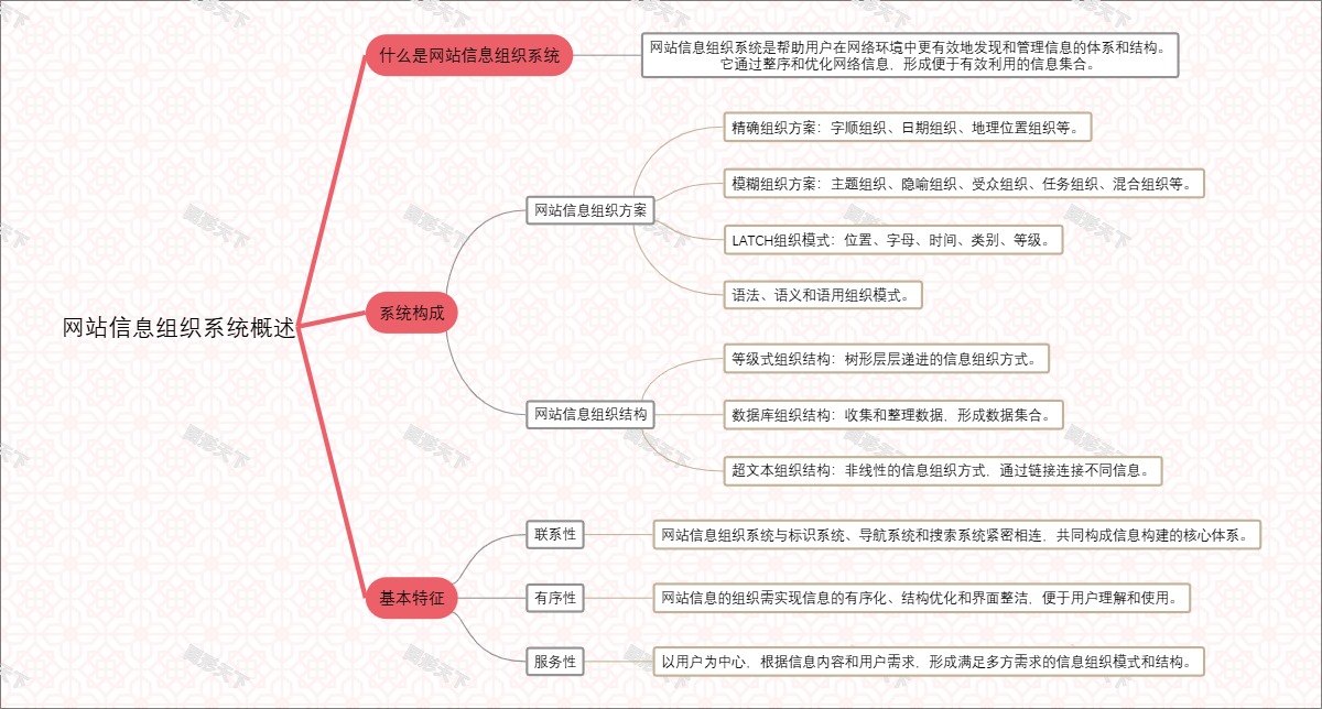 网站信息组织系统概述