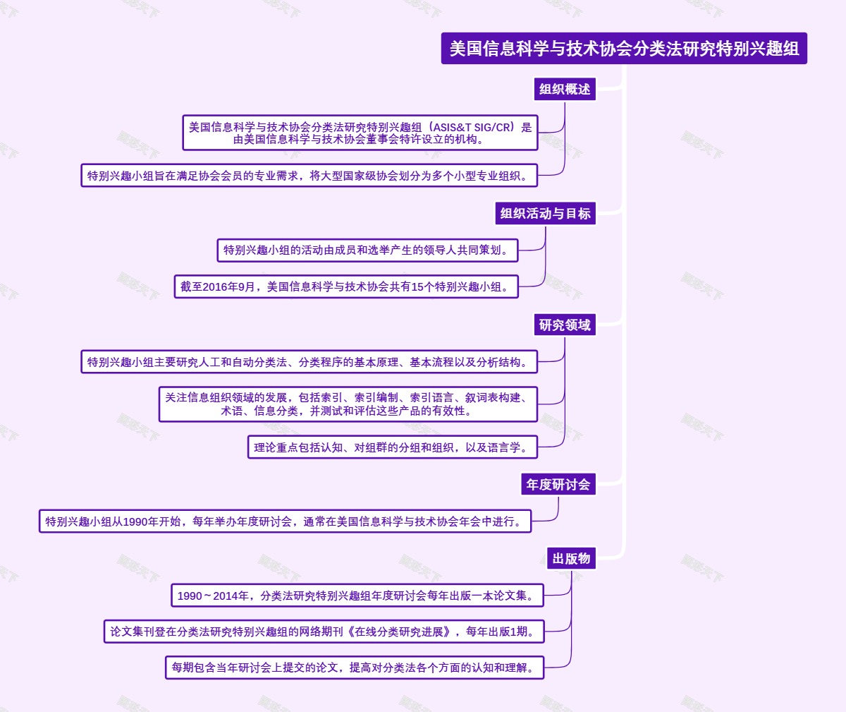 美国信息科学与技术协会分类法研究特别兴趣组