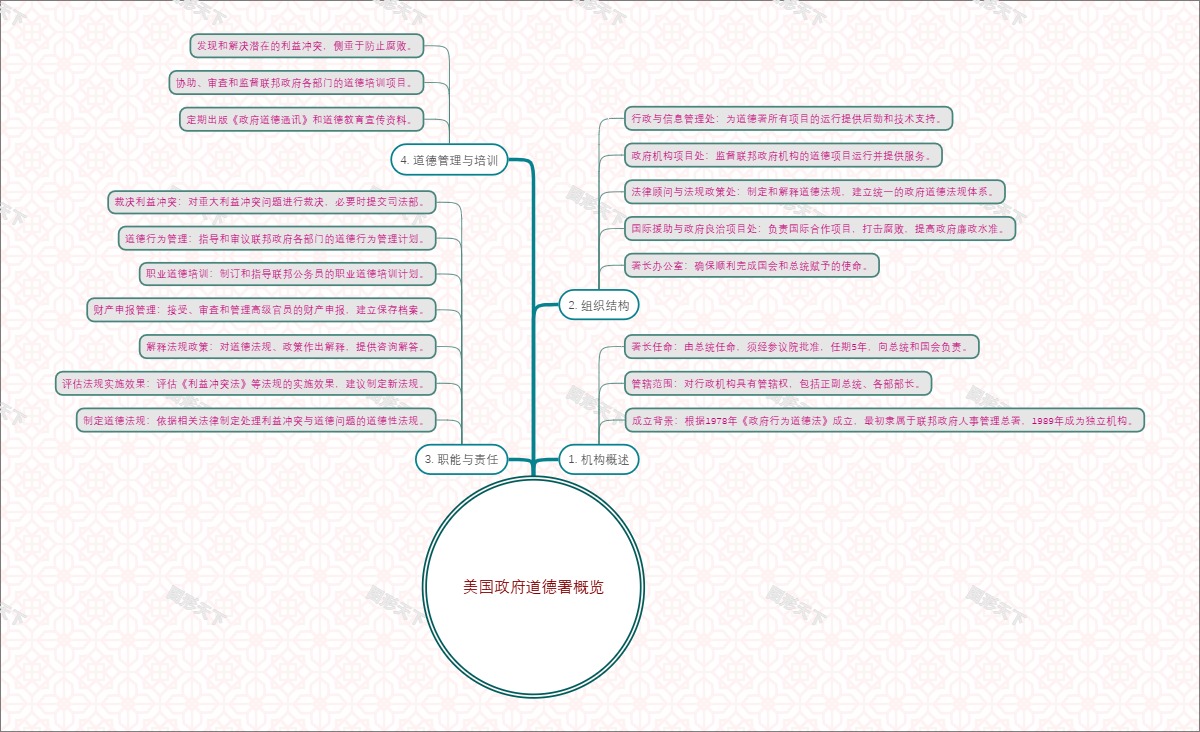 美国政府道德署概览