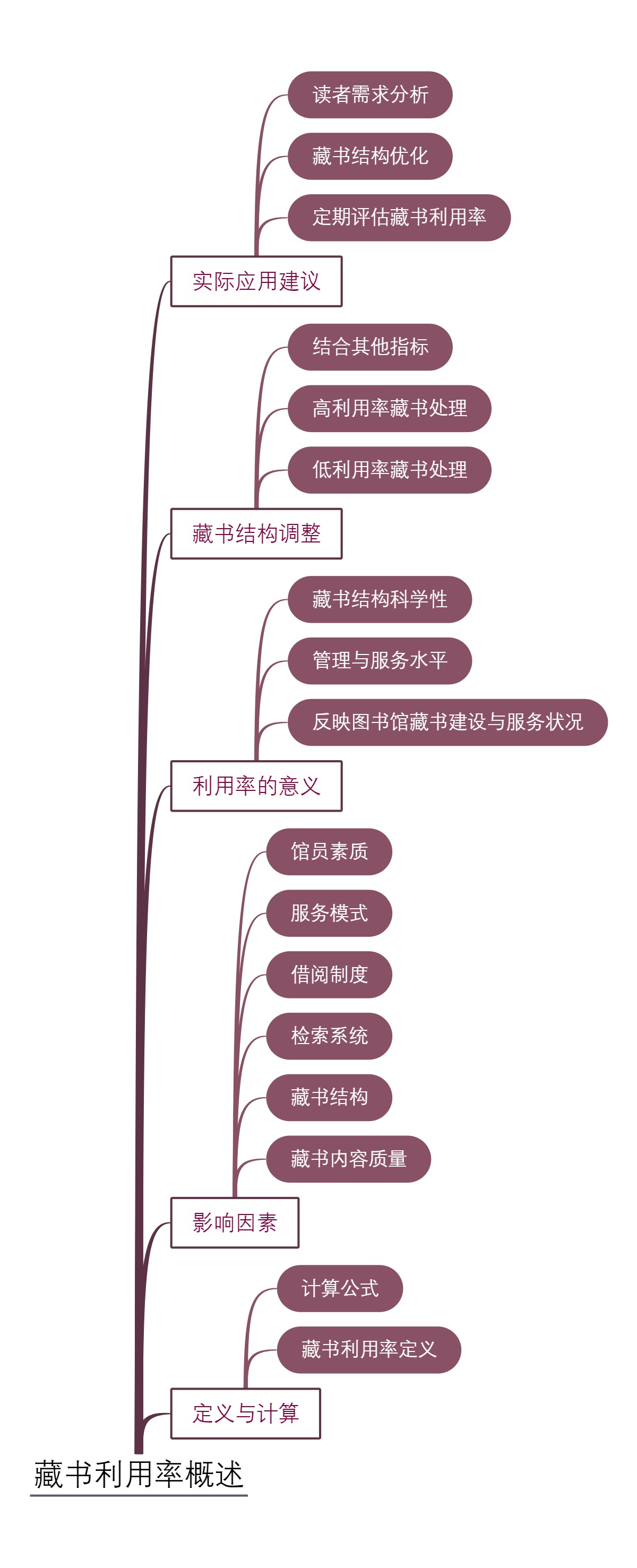 藏书利用率概述