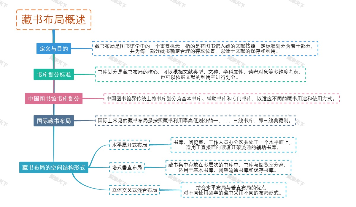 藏书布局概述