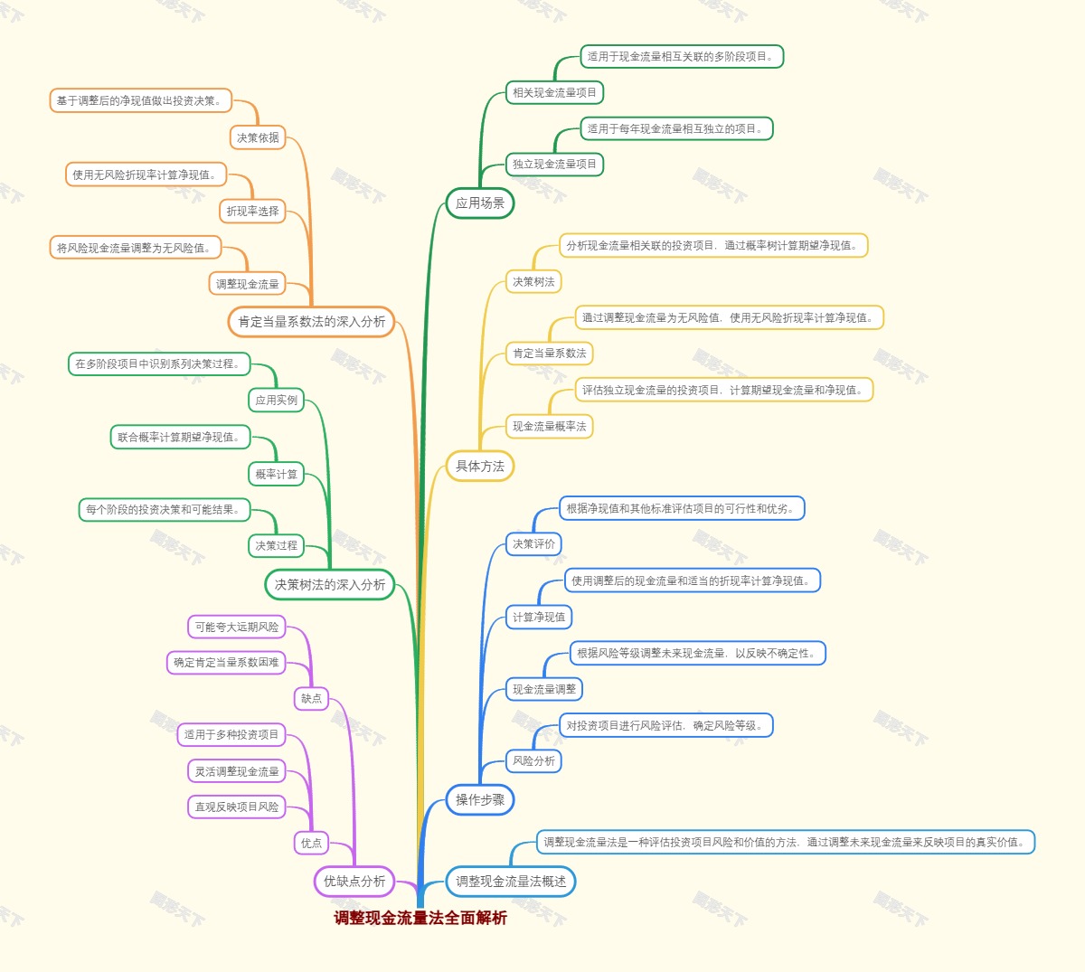 调整现金流量法全面解析