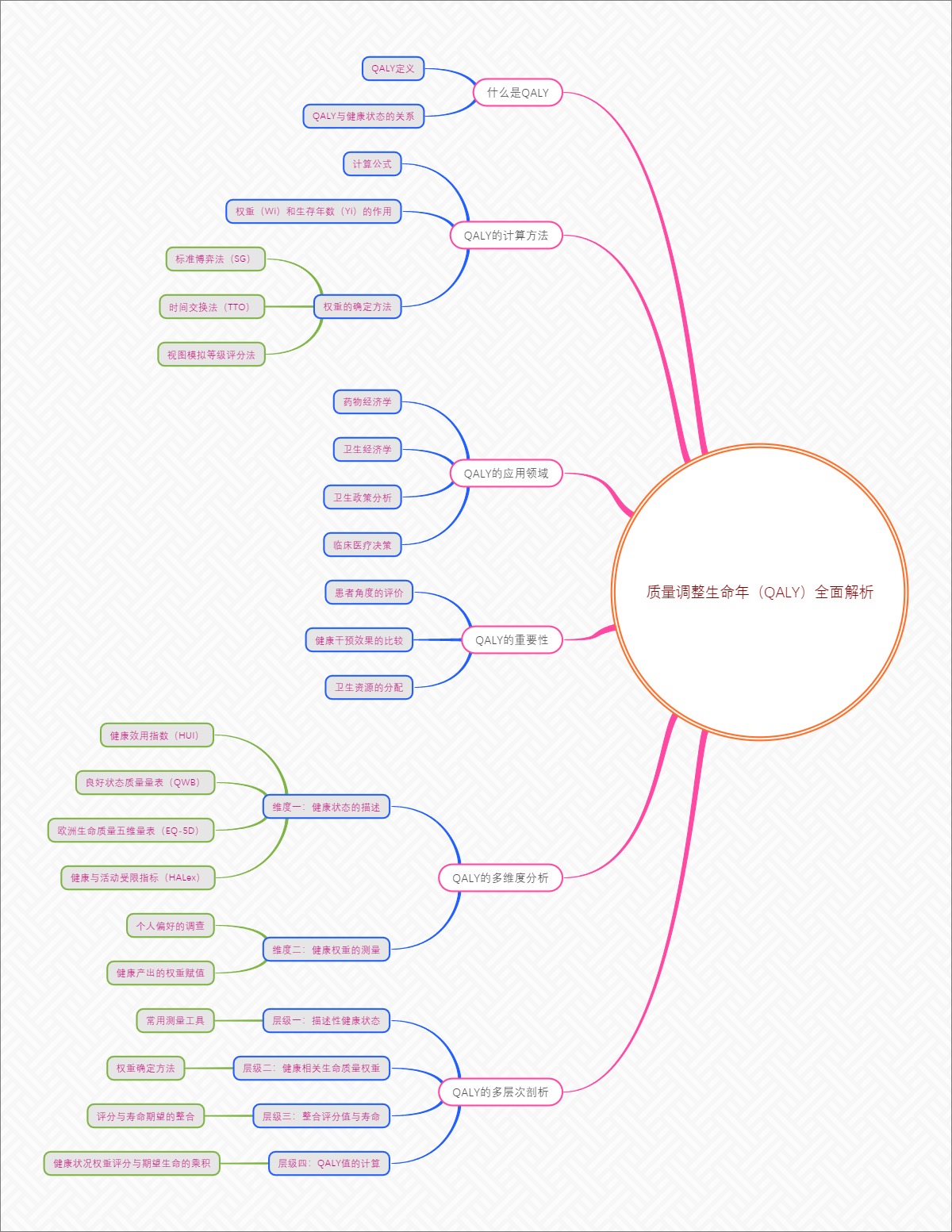 质量调整生命年（QALY）全面解析