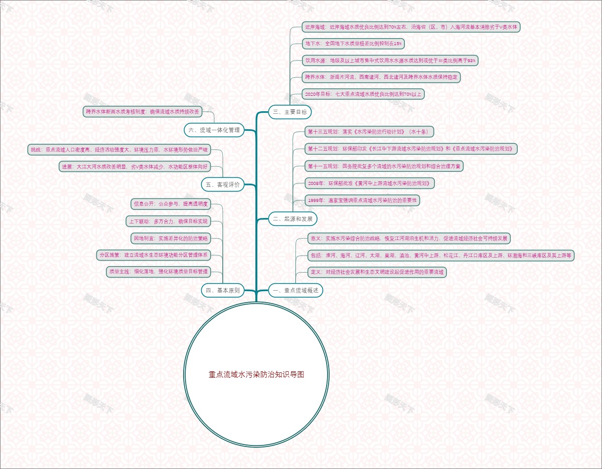 重点流域水污染防治知识导图