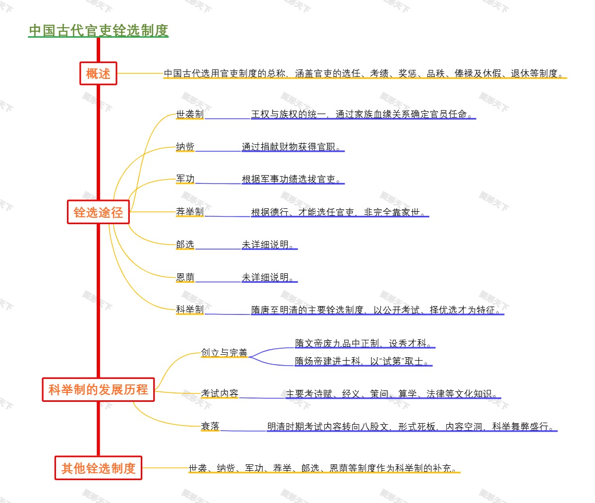 中国古代官吏铨选制度