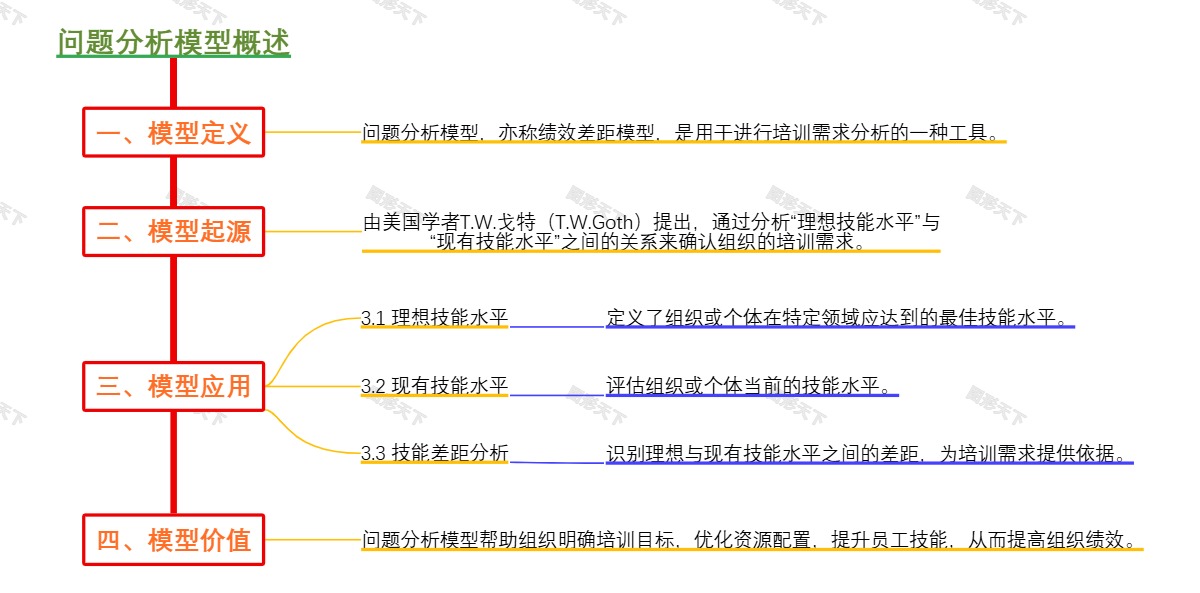 问题分析模型概述