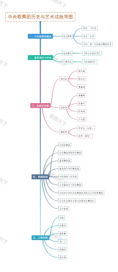 中央歌舞团历史与艺术成就导图