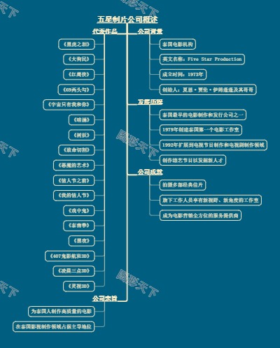 五星制片公司概述