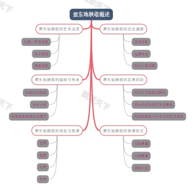 冀东地秧歌概述