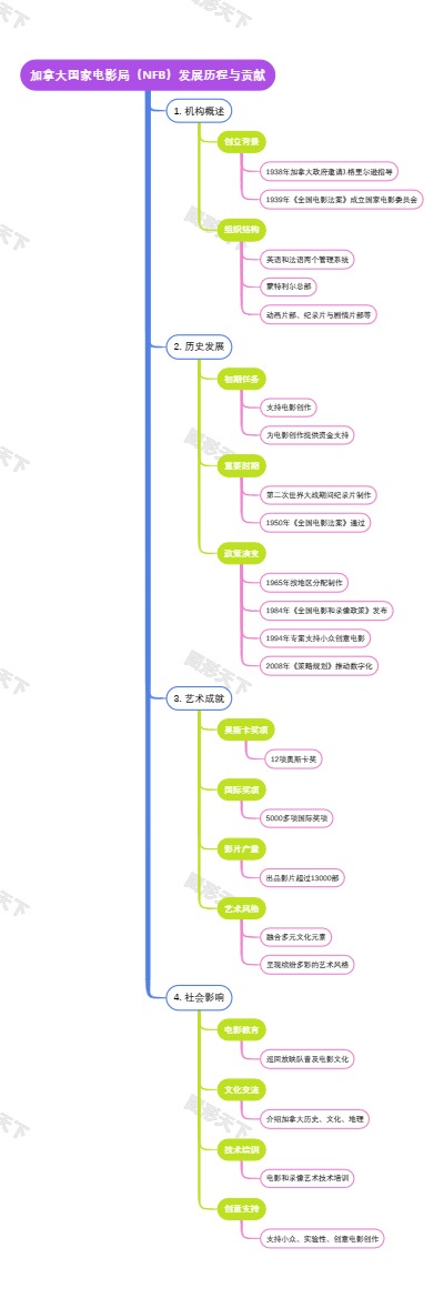 加拿大国家电影局（NFB）发展历程与贡献