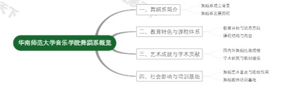 华南师范大学音乐学院舞蹈系概览