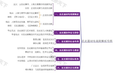 历史题材电视剧解析导图