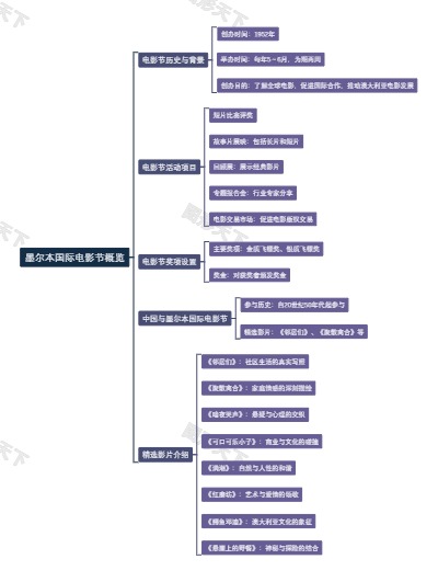 墨尔本国际电影节概览