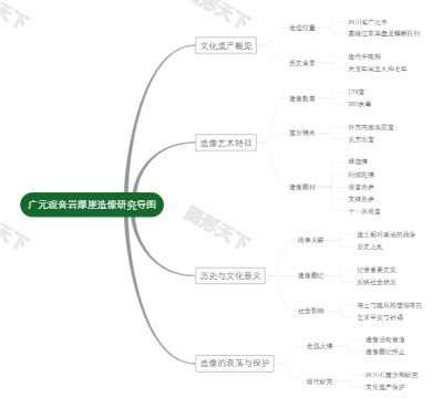 广元观音岩摩崖造像研究导图