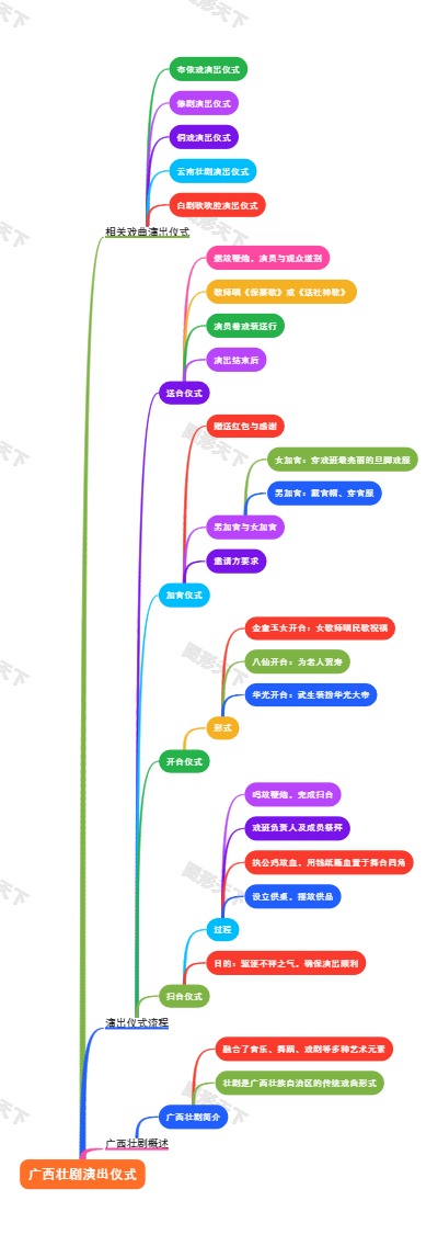 广西壮剧演出仪式