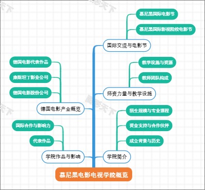 慕尼黑电影电视学院概览