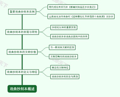 戏曲抄刻本概述