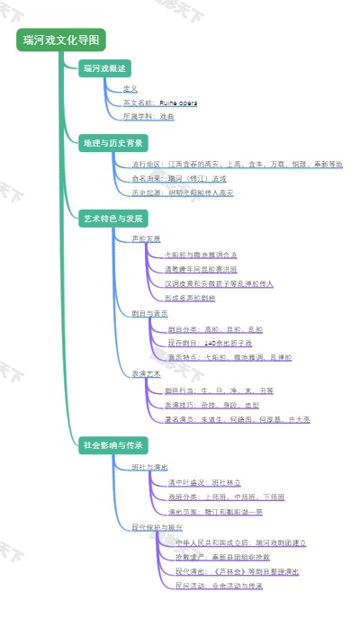 瑞河戏文化导图