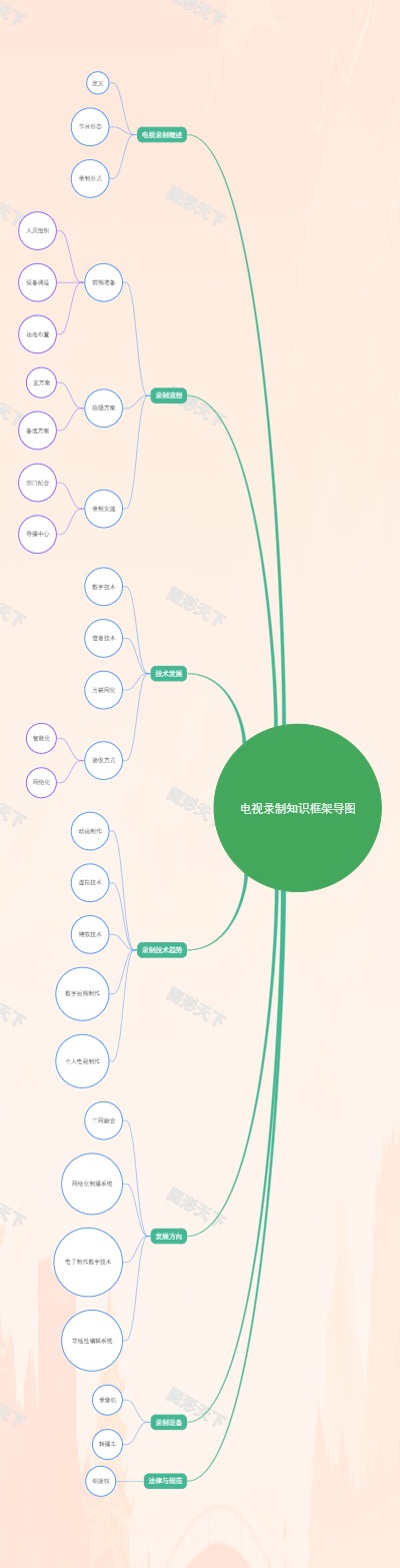 电视录制知识框架导图