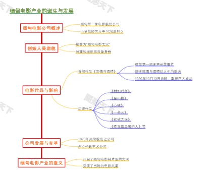 缅甸电影产业的诞生与发展