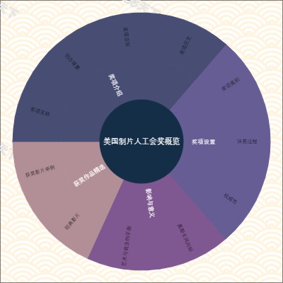 美国制片人工会奖概览