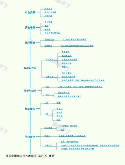 英国电影和电视艺术学院（BAFTA）概览