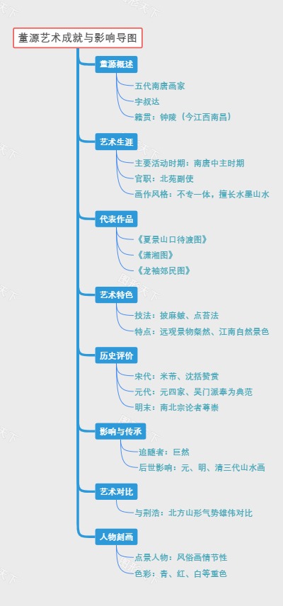 董源艺术成就与影响导图