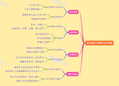 西北电影工学队历史与贡献