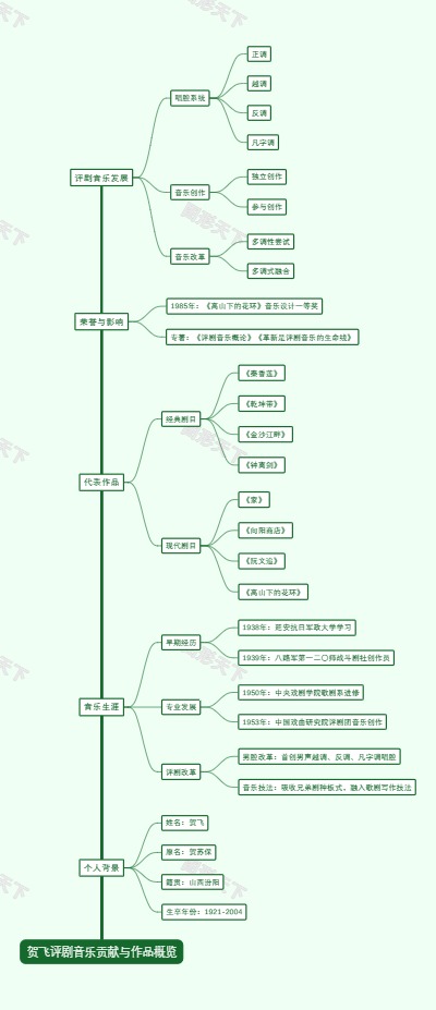 贺飞评剧音乐贡献与作品概览