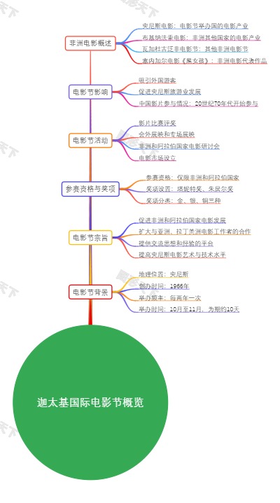 迦太基国际电影节概览