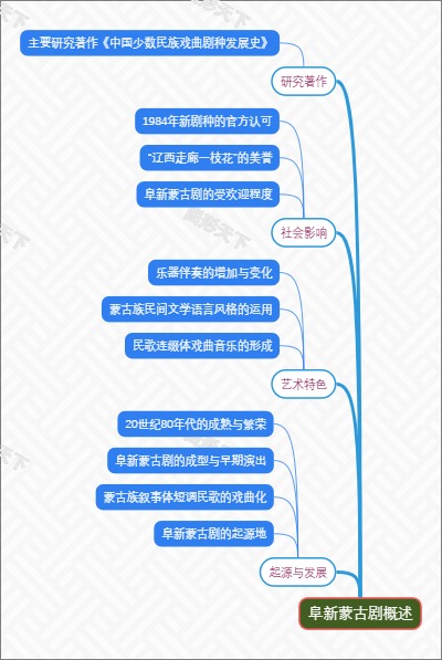 阜新蒙古剧概述