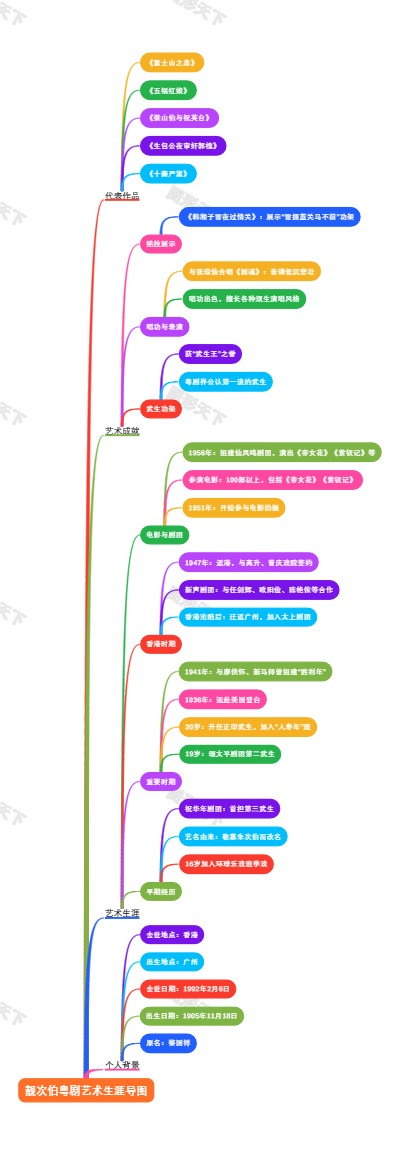 靓次伯粤剧艺术生涯导图