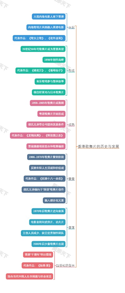 香港歌舞片的历史与发展