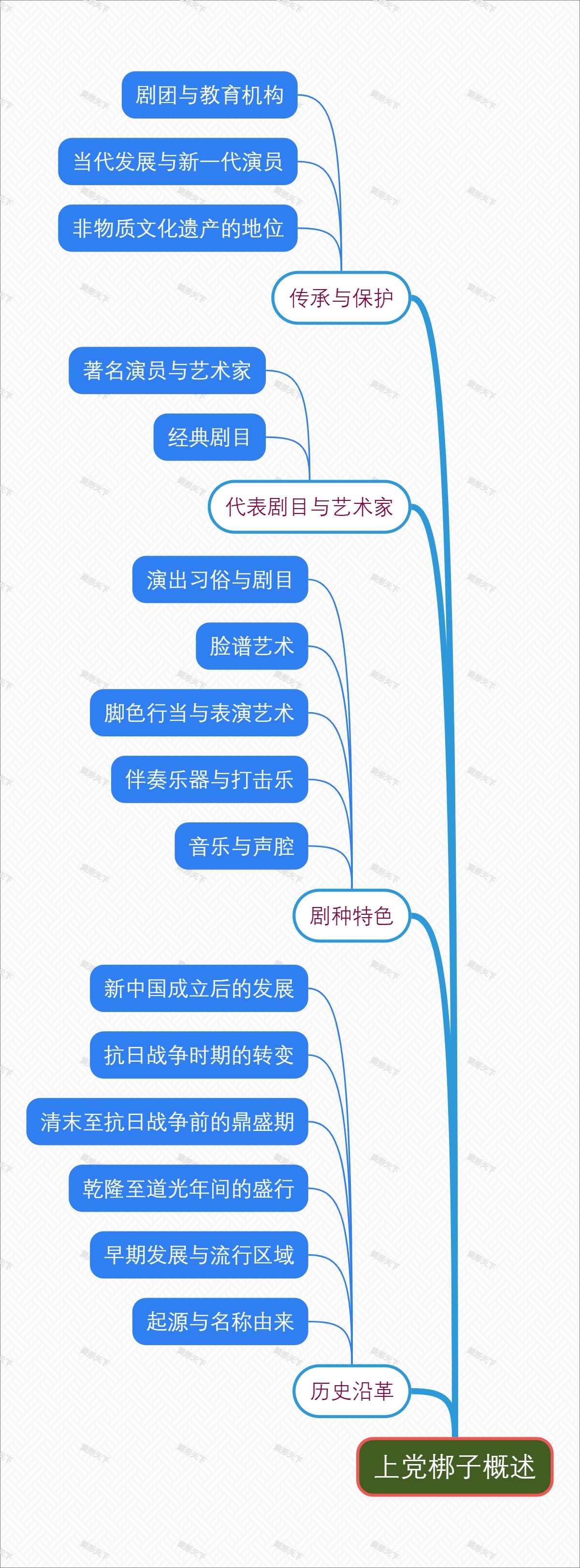 上党梆子概述