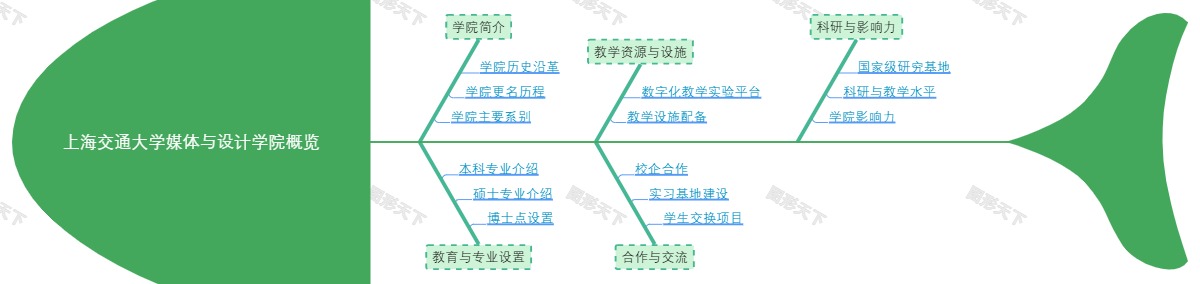 上海交通大学媒体与设计学院概览