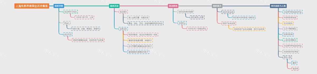 上海电影界救国会历史概览