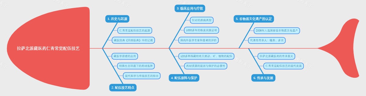 拉萨北派藏医药仁青常觉配伍技艺