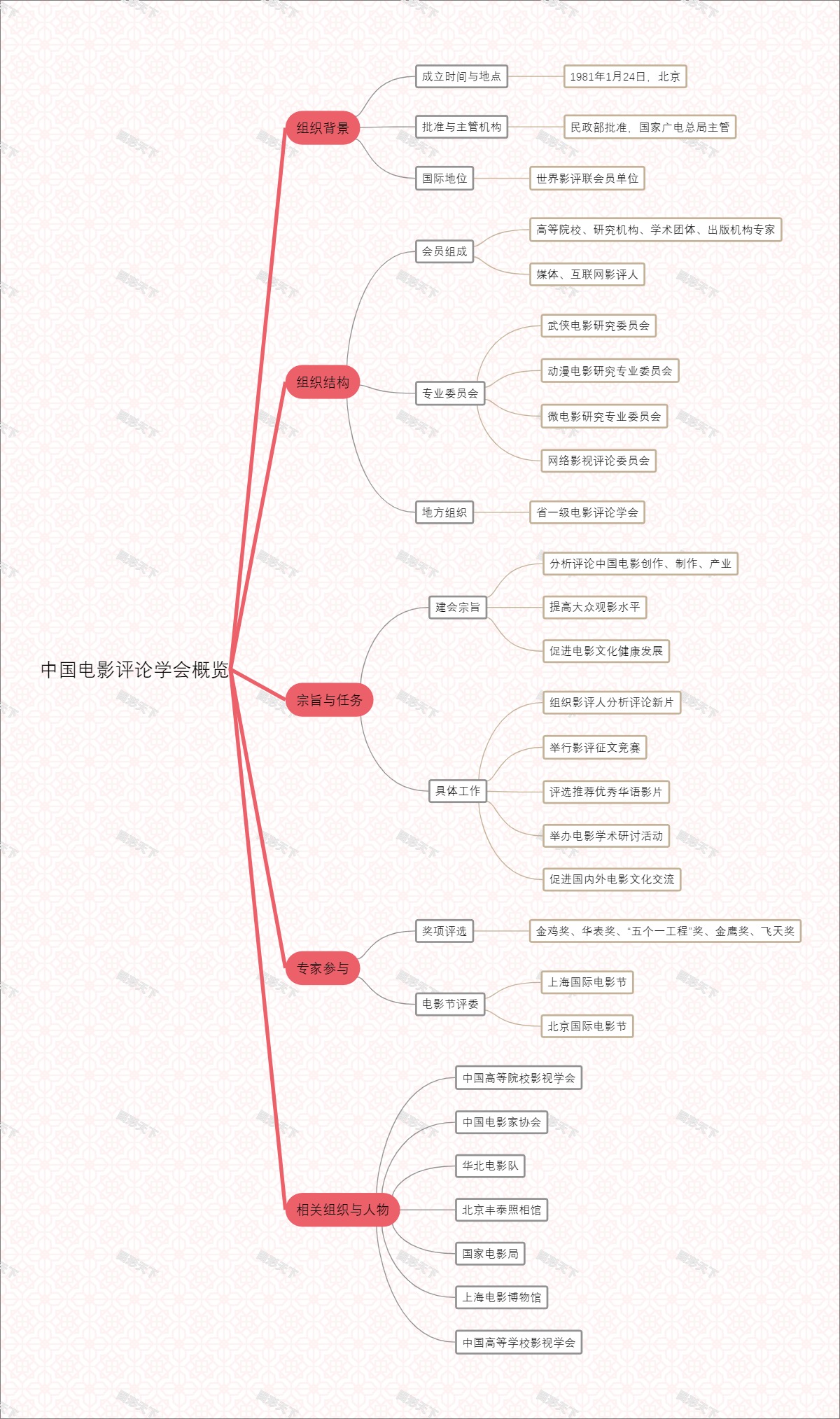 中国电影评论学会概览