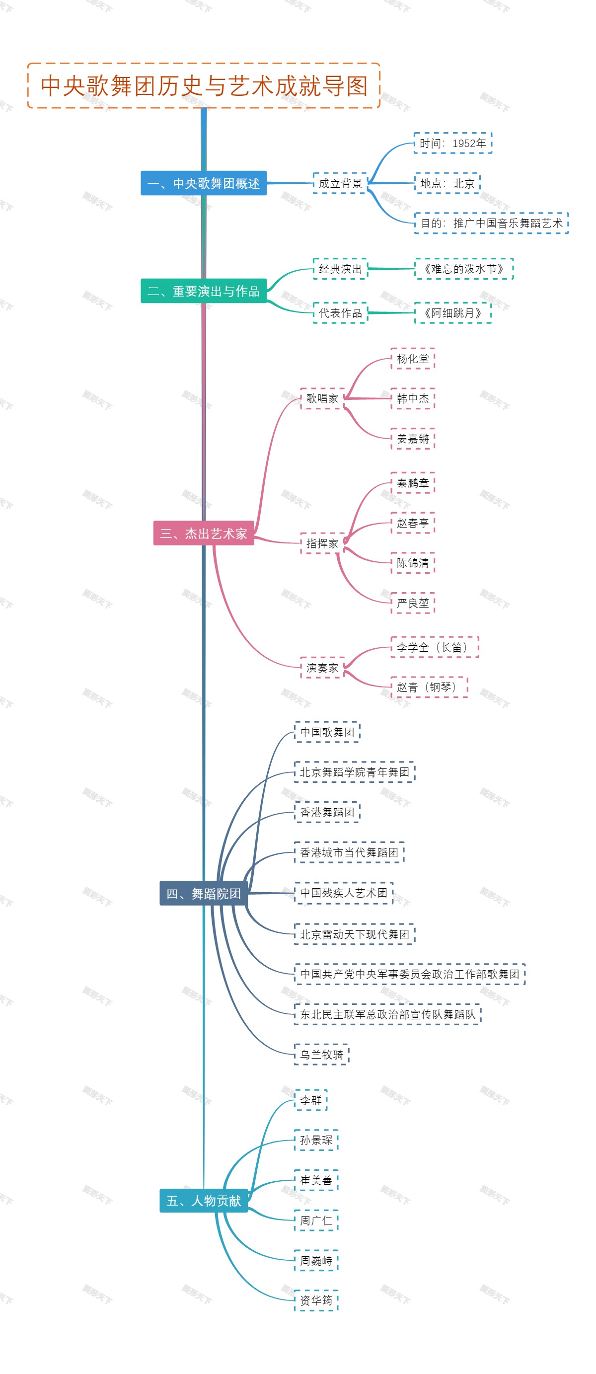 中央歌舞团历史与艺术成就导图